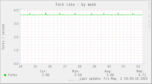 Fork rate