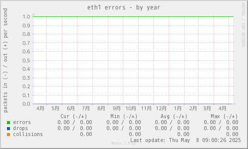 eth1 errors