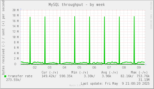 MySQL throughput