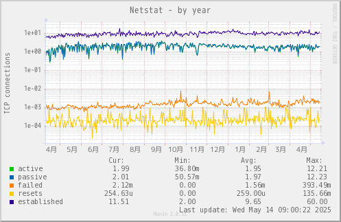 Netstat