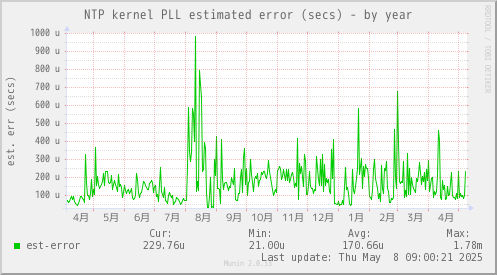 NTP kernel PLL estimated error (secs)