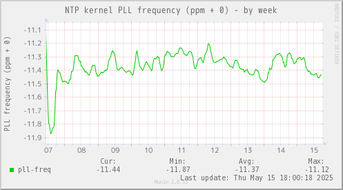 NTP kernel PLL frequency (ppm + 0)