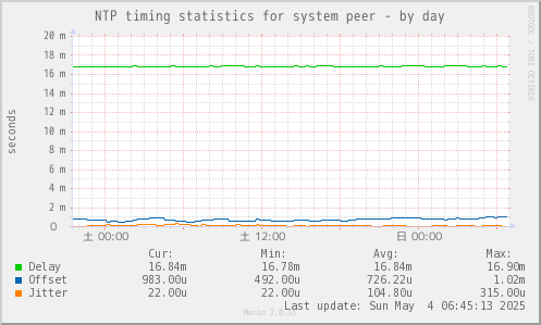 NTP timing statistics for system peer