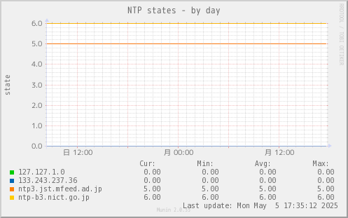 NTP states
