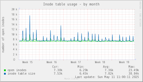 Inode table usage