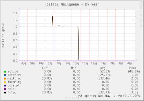 Postfix Mailqueue