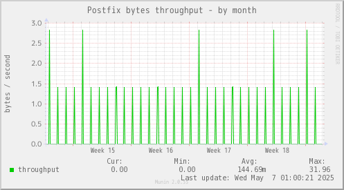 Postfix bytes throughput