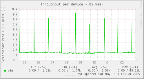 Throughput per device