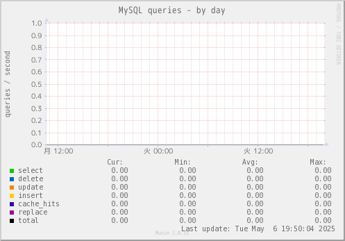 MySQL queries