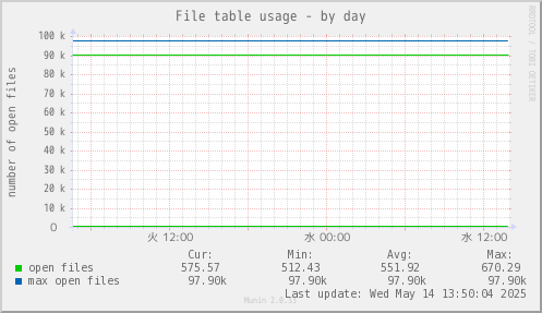 File table usage