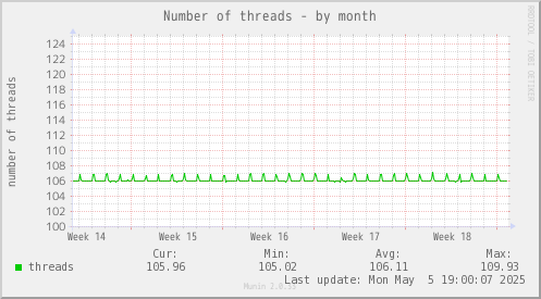 Number of threads