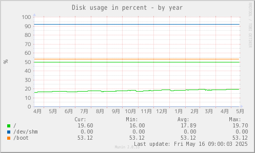 Disk usage in percent