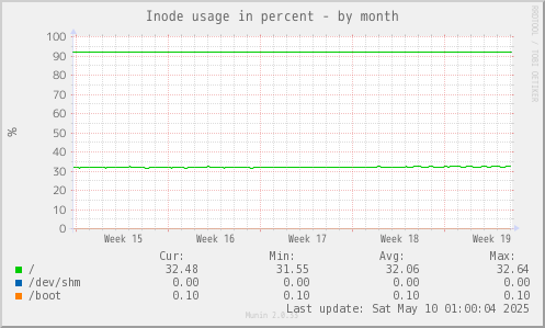 Inode usage in percent