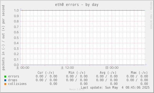 eth0 errors