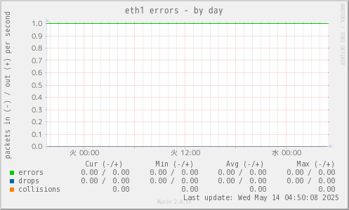 eth1 errors