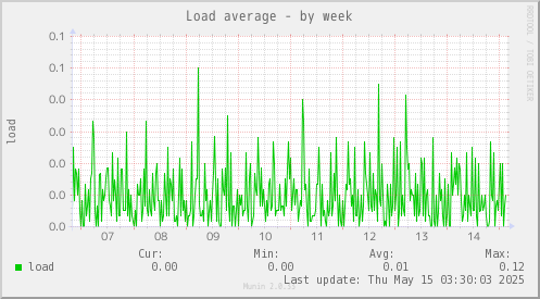 Load average