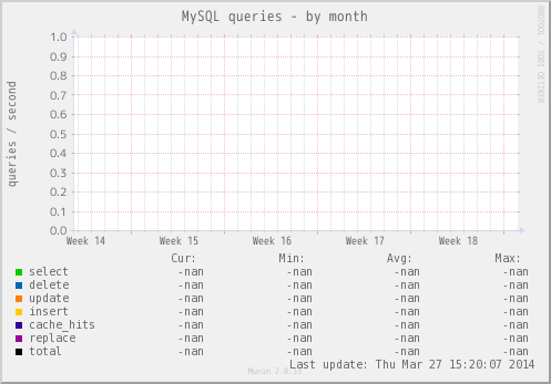 MySQL queries