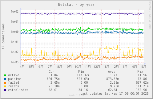 Netstat