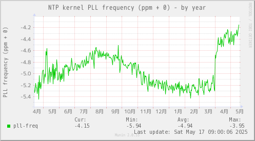 NTP kernel PLL frequency (ppm + 0)