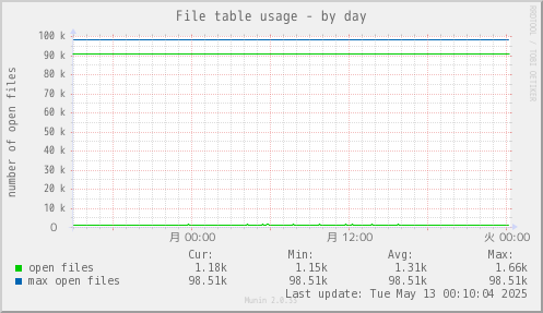 File table usage