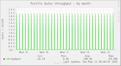 Postfix bytes throughput