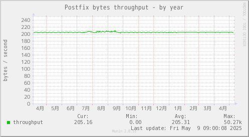 Postfix bytes throughput