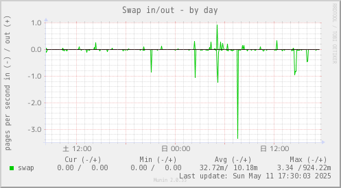 Swap in/out