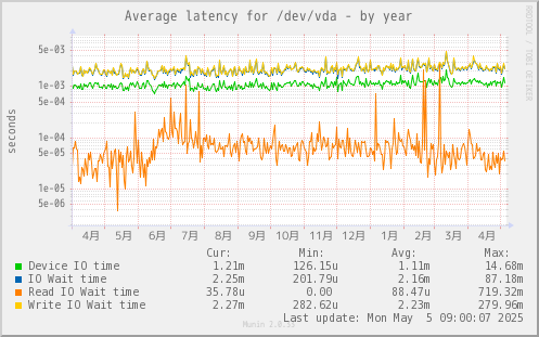 Average latency for /dev/vda
