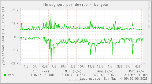 Throughput per device