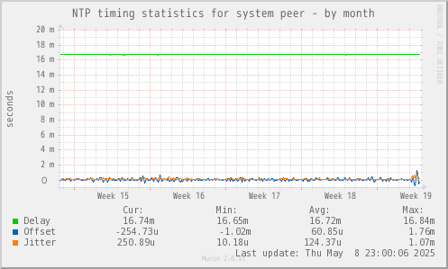 NTP timing statistics for system peer