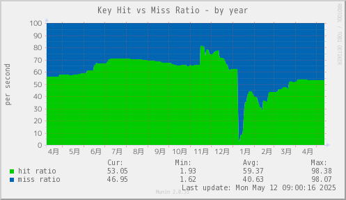 Key Hit vs Miss Ratio