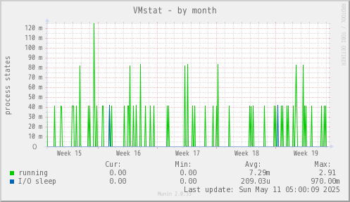 VMstat