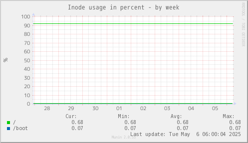 Inode usage in percent