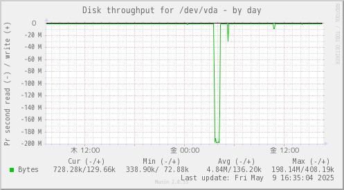 Disk throughput for /dev/vda