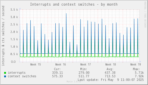 monthly graph