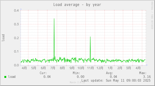 Load average