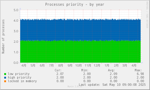 Processes priority