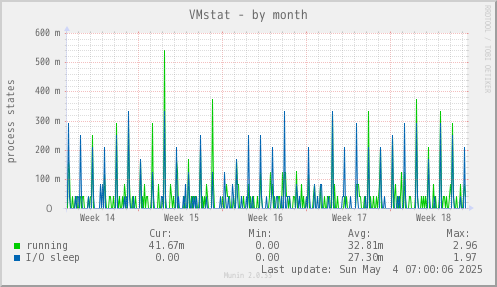 VMstat