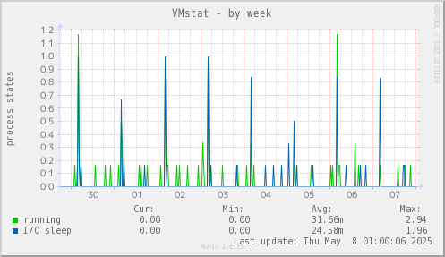 VMstat