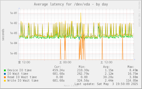 Average latency for /dev/vda