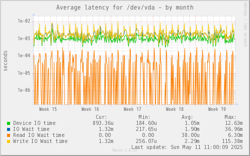 Average latency for /dev/vda