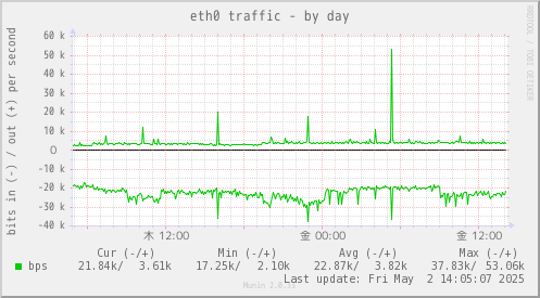 eth0 traffic
