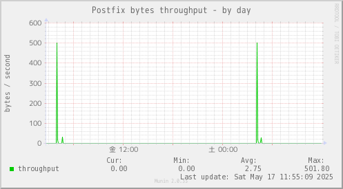 Postfix bytes throughput
