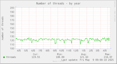 Number of threads