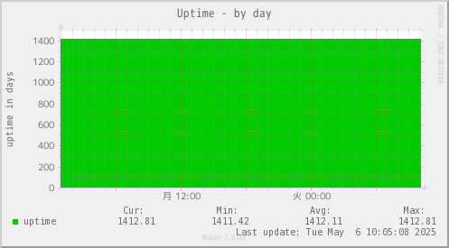Uptime