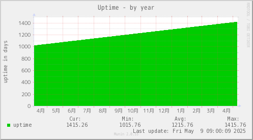 Uptime