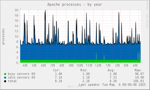Apache processes