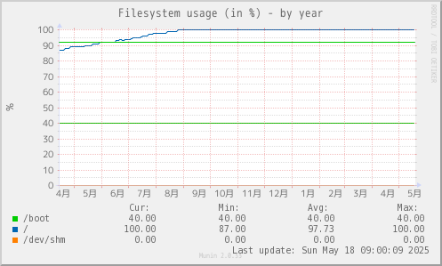 Filesystem usage (in %)