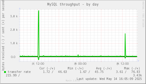 MySQL throughput
