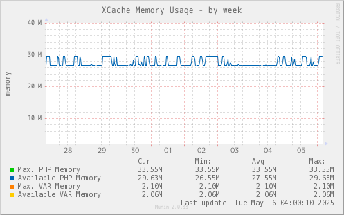 XCache Memory Usage